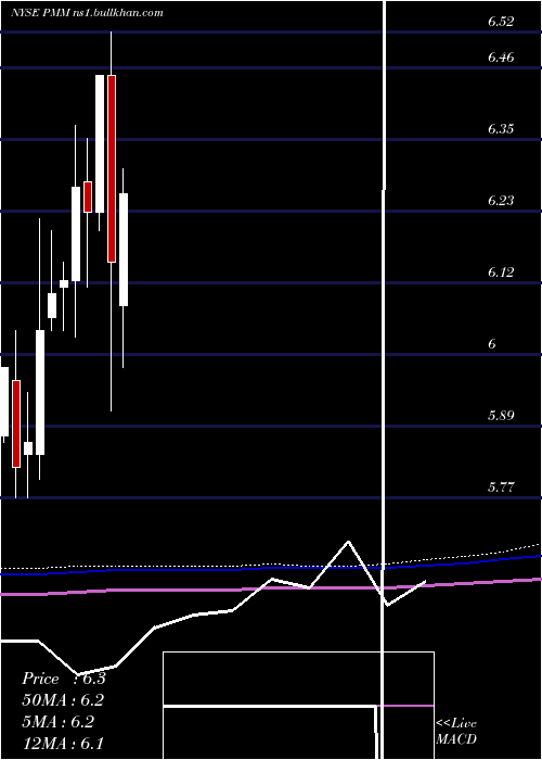  monthly chart PutnamManaged