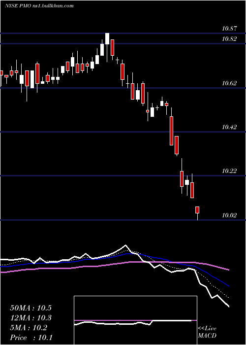  Daily chart PutnamMunicipal