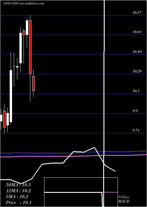  monthly chart PutnamMunicipal