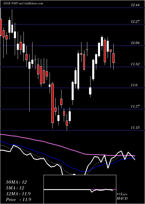 Daily chart PennymacMortgage