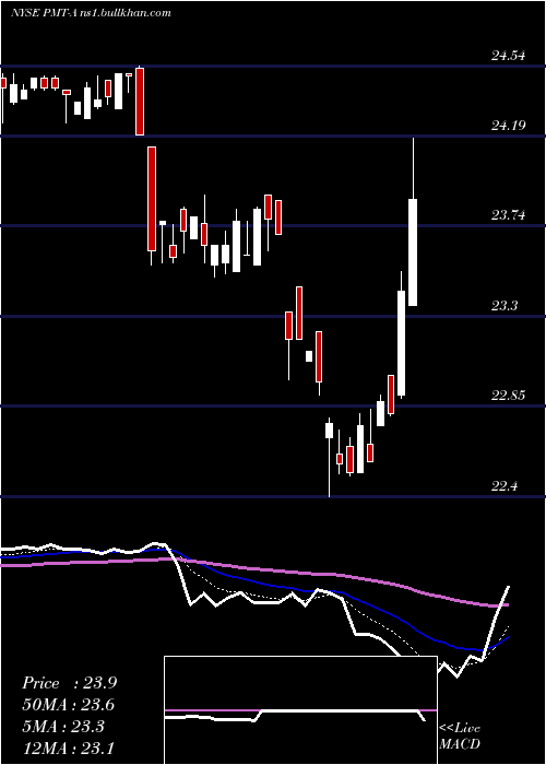  Daily chart PennymacMtg