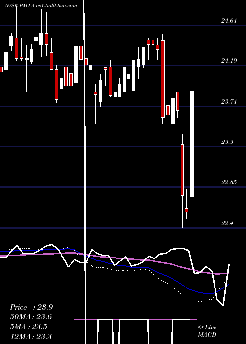 weekly chart PennymacMtg