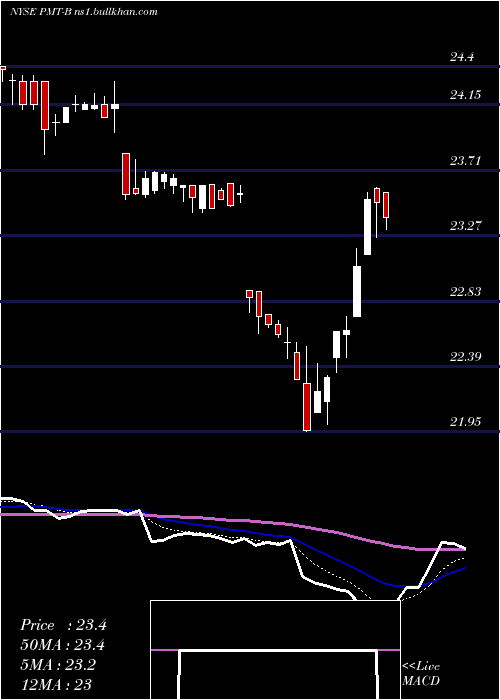  Daily chart PennymacMtg