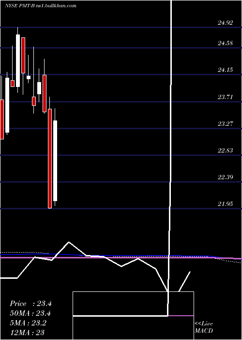  monthly chart PennymacMtg