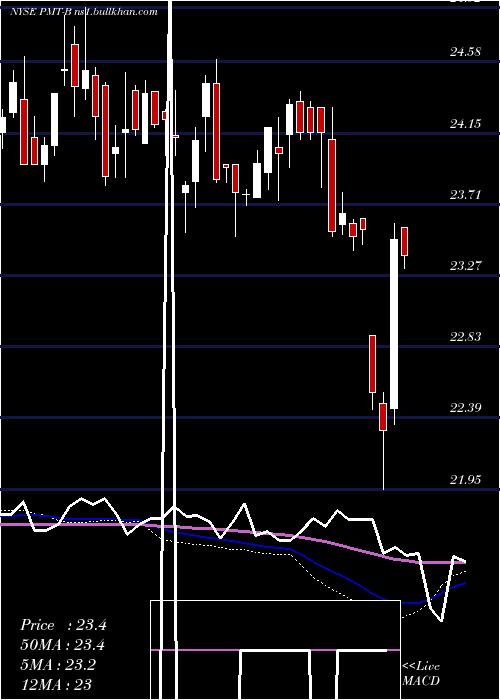  weekly chart PennymacMtg