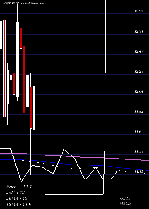  monthly chart PennymacMortgage
