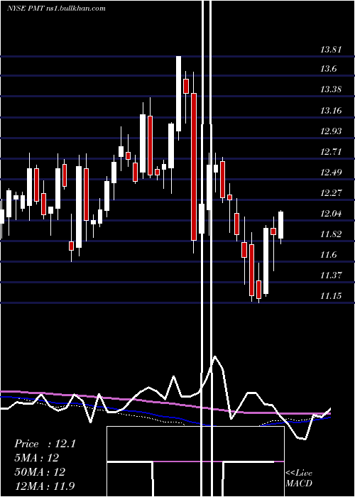  weekly chart PennymacMortgage
