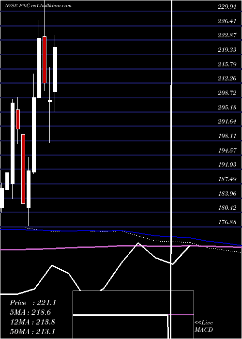  monthly chart PncFinancial