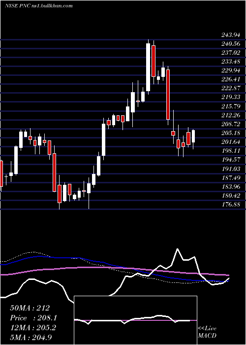  weekly chart PncFinancial