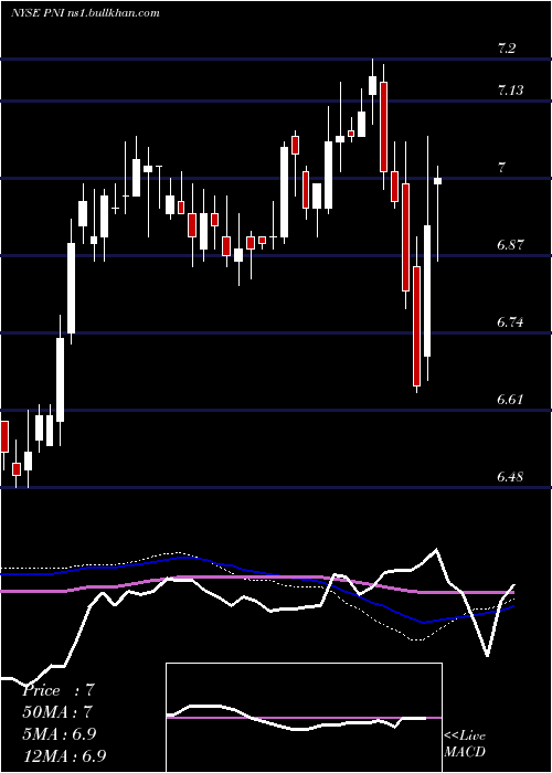 weekly chart PimcoNew