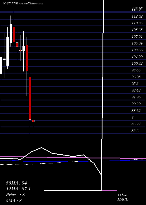  monthly chart PentairPlc