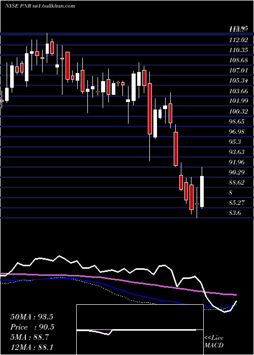  weekly chart PentairPlc