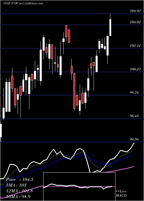  Daily chart PinnacleWest