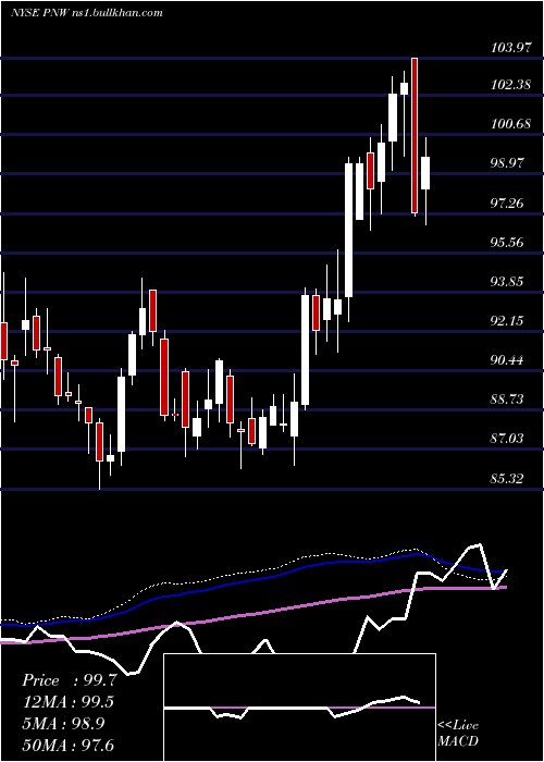  weekly chart PinnacleWest