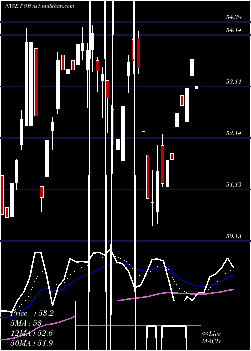  Daily chart PortlandGeneral
