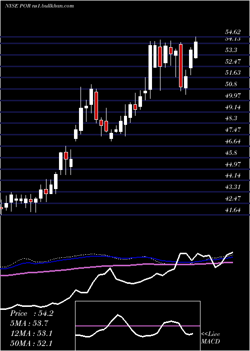  weekly chart PortlandGeneral