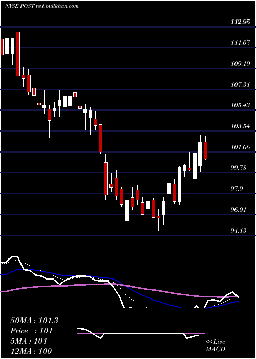  Daily chart PostHoldings