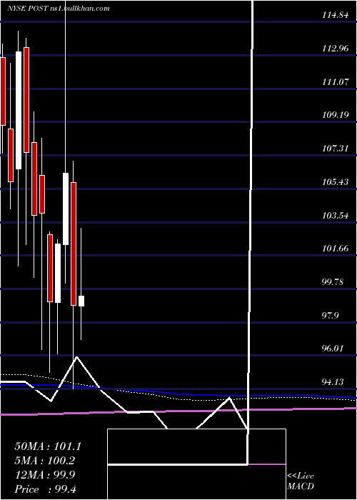  monthly chart PostHoldings