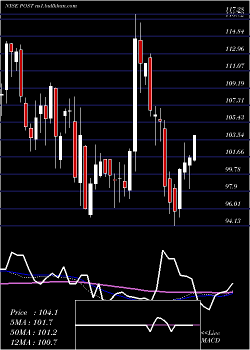  weekly chart PostHoldings