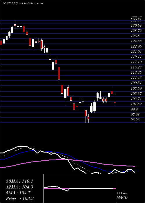  Daily chart PpgIndustries