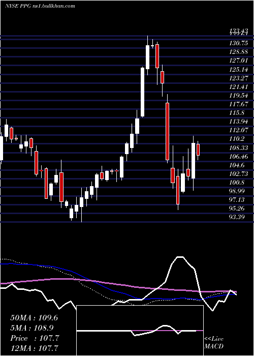  weekly chart PpgIndustries