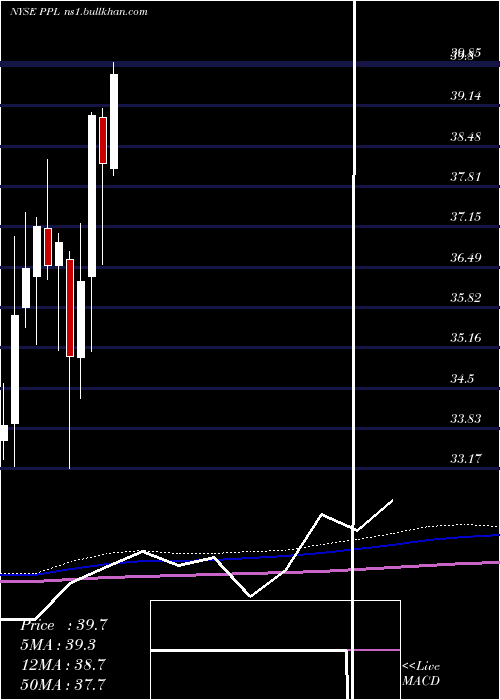  monthly chart PplCorporation