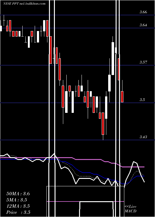  Daily chart PutnamPremier