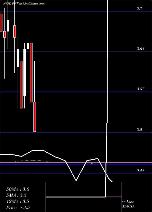  monthly chart PutnamPremier