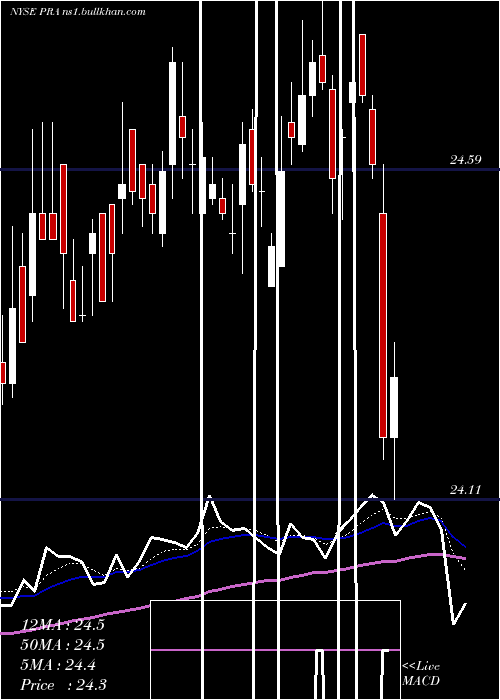  Daily chart ProassuranceCorporation
