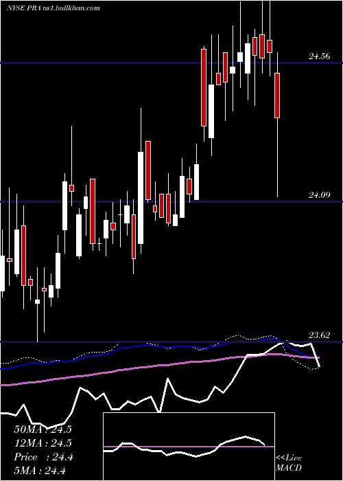  weekly chart ProassuranceCorporation