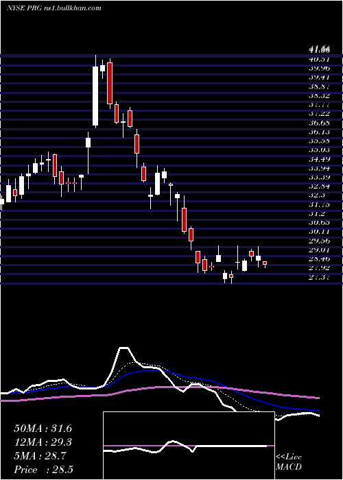  Daily chart ProgHldgs