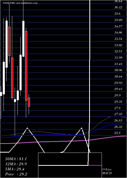 monthly chart ProgHldgs