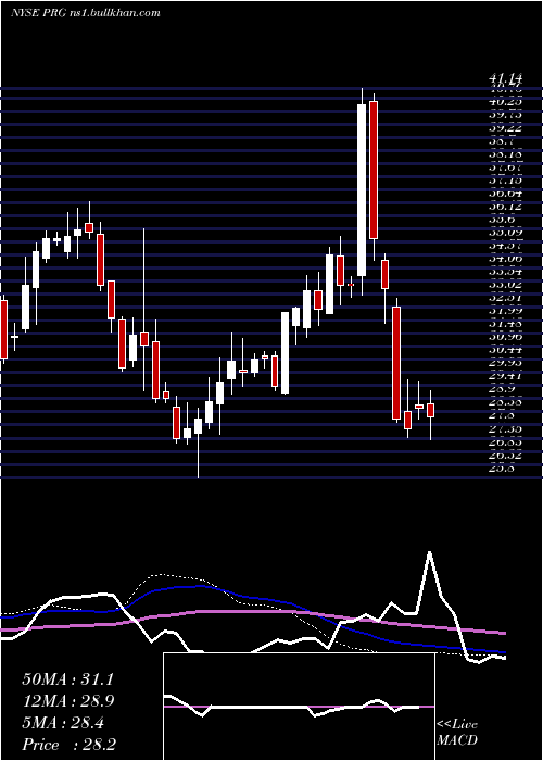  weekly chart ProgHldgs
