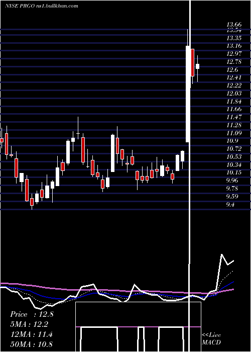  Daily chart PerrigoCompany