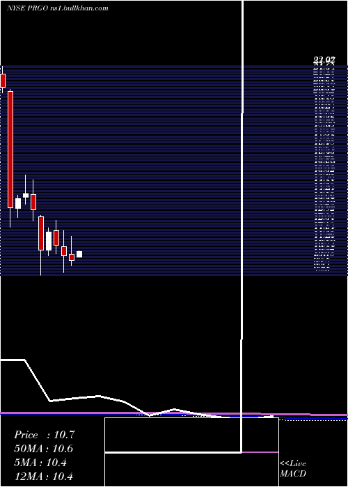  monthly chart PerrigoCompany