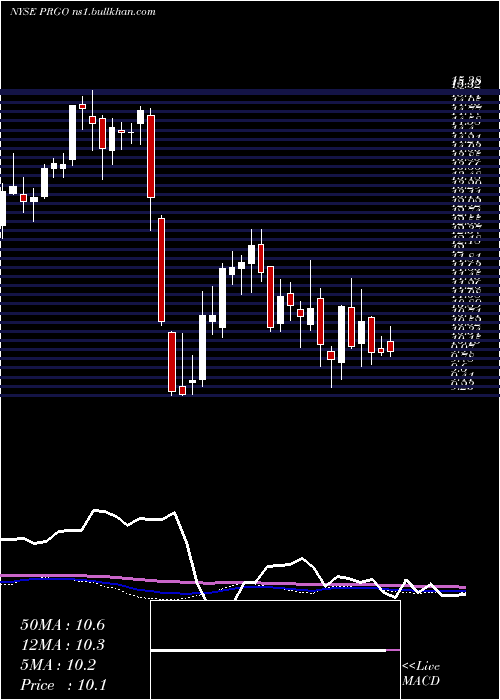  weekly chart PerrigoCompany