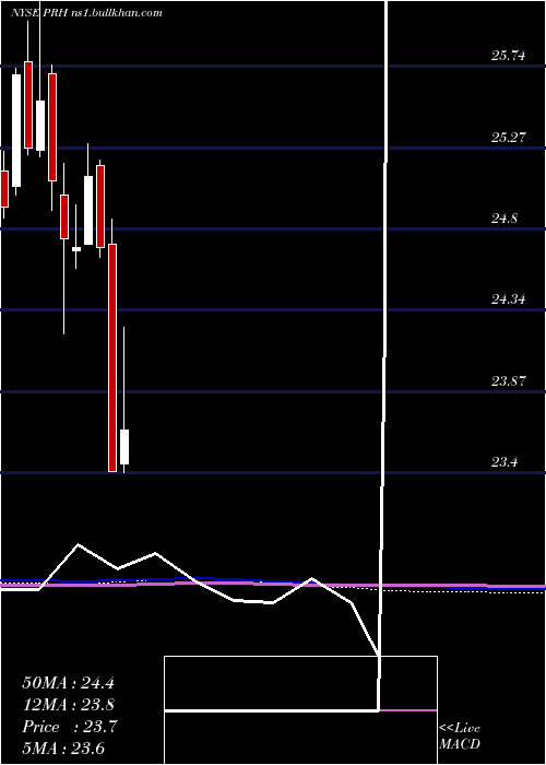  monthly chart PrudentialFinancial