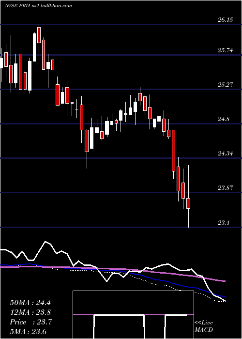  weekly chart PrudentialFinancial