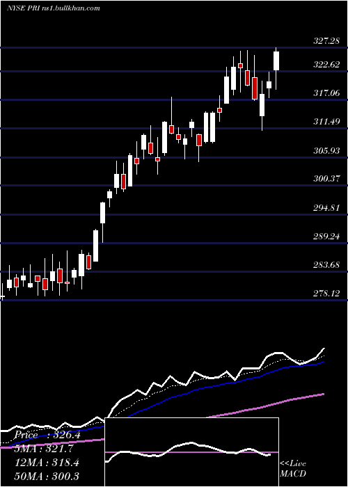  Daily chart PrimericaInc