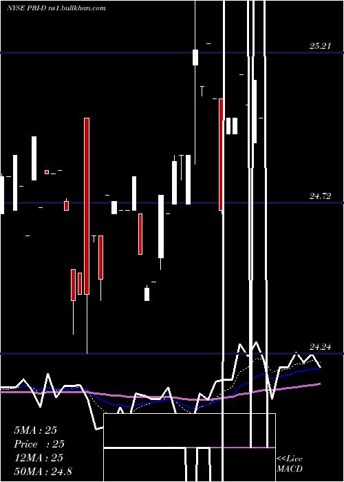  Daily chart PriorityIncome