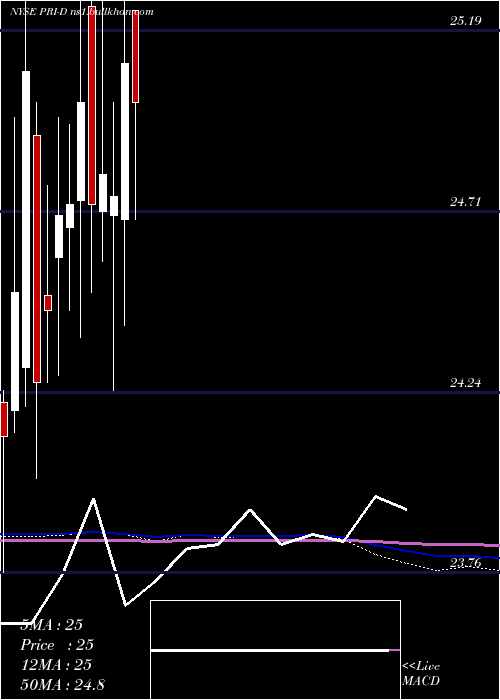  monthly chart PriorityIncome