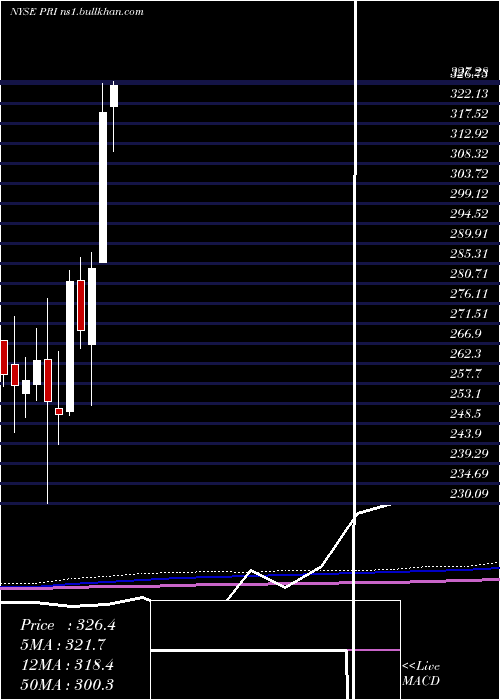 monthly chart PrimericaInc