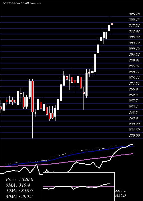  weekly chart PrimericaInc