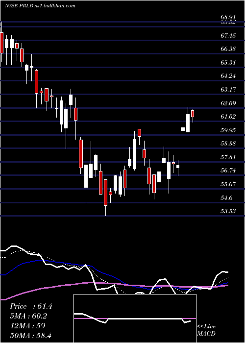  Daily chart ProtoLabs