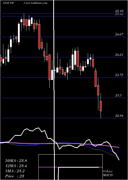  weekly chart PrudentialFinancial