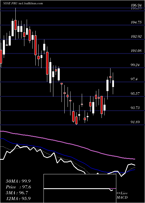  Daily chart PrudentialFinancial