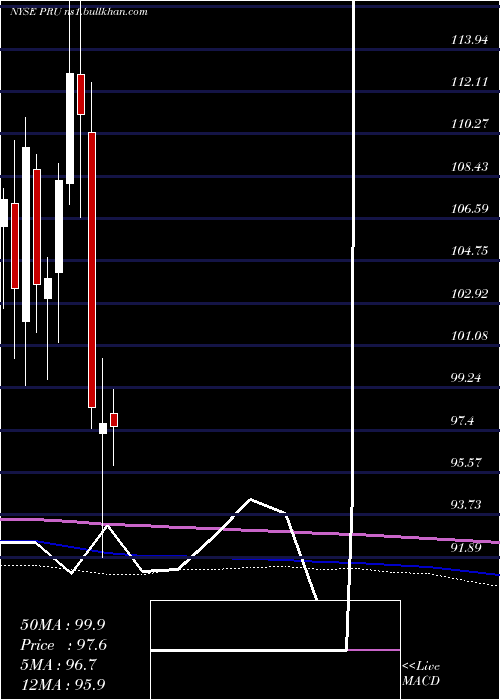  monthly chart PrudentialFinancial