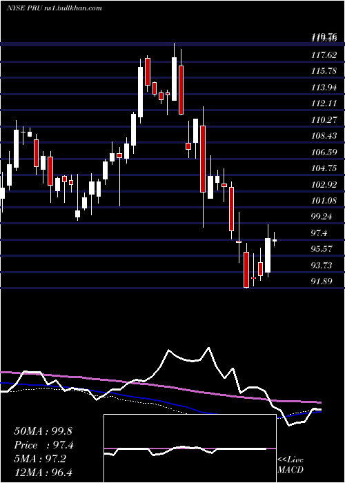  weekly chart PrudentialFinancial