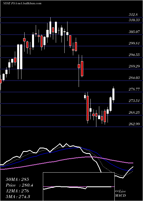  Daily chart PublicStorage