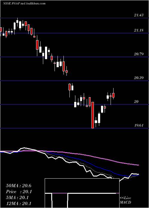  Daily chart PublicStorage